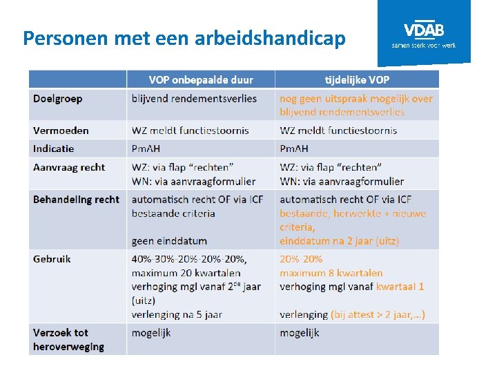 Personen met een arbeidshandicap 