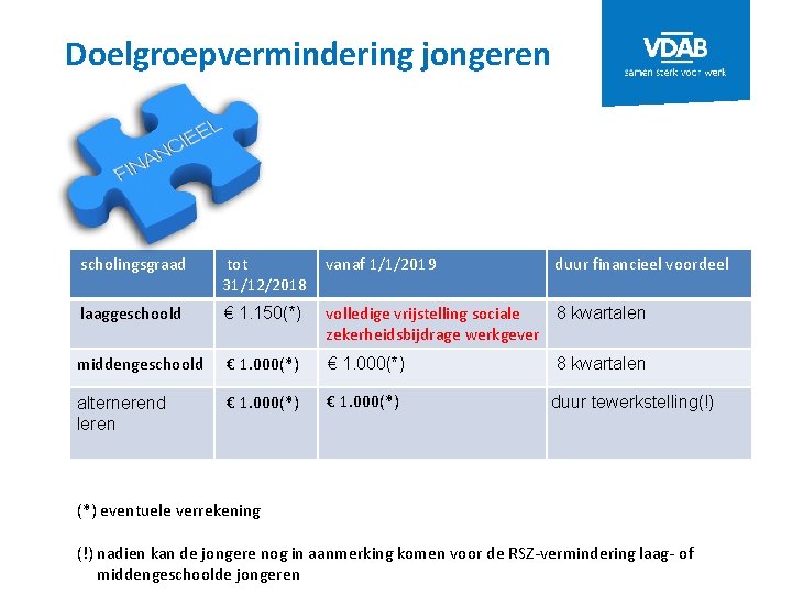 Doelgroepvermindering jongeren scholingsgraad tot 31/12/2018 vanaf 1/1/2019 duur financieel voordeel laaggeschoold € 1. 150(*)