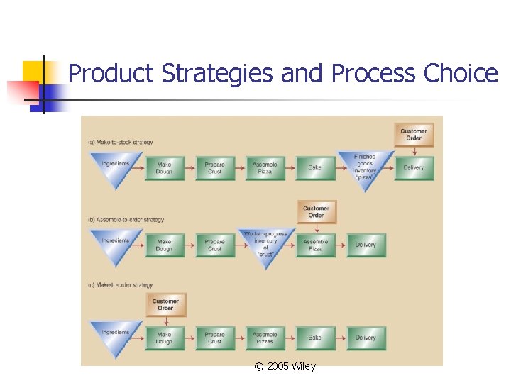 Product Strategies and Process Choice © 2005 Wiley 