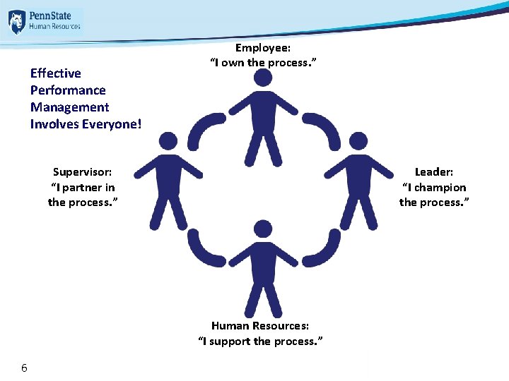 Effective Performance Management Involves Everyone! Employee: “I own the process. ” Supervisor: “I partner Effective Performance Management Involves Everyone! Employee: “I own the process. ” Supervisor: “I partner