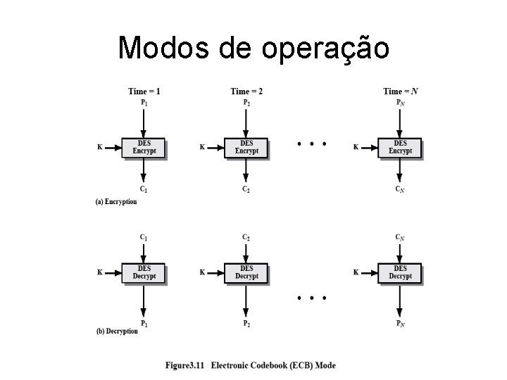 Modos de operação 