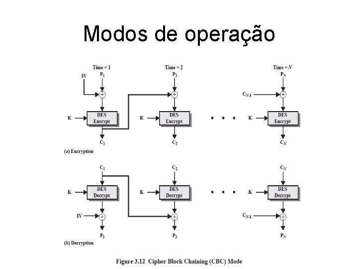 Modos de operação 