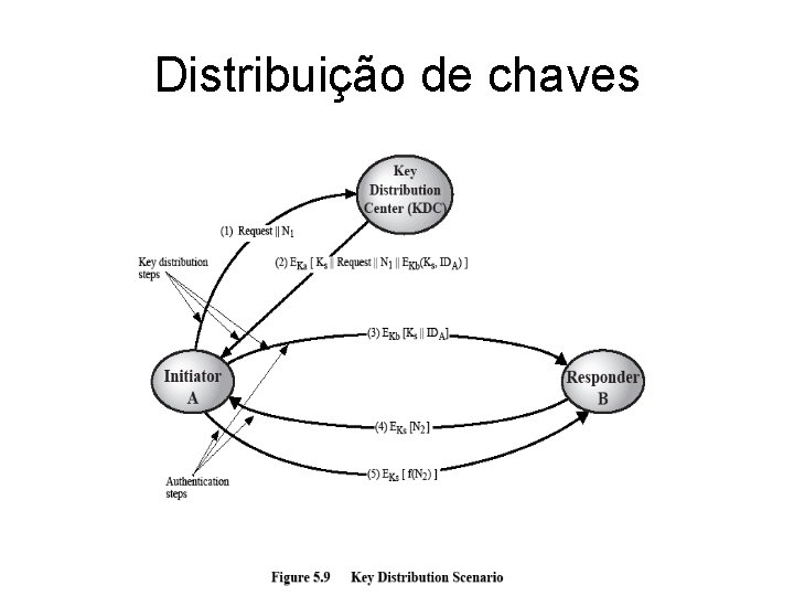 Distribuição de chaves 