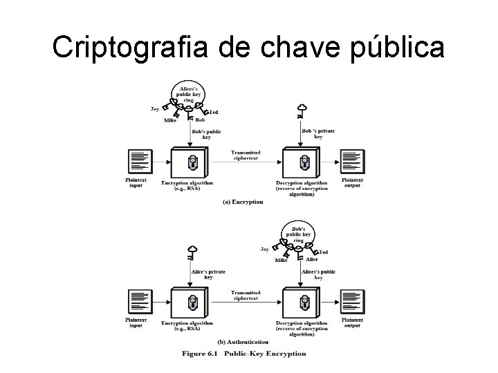 Criptografia de chave pública 