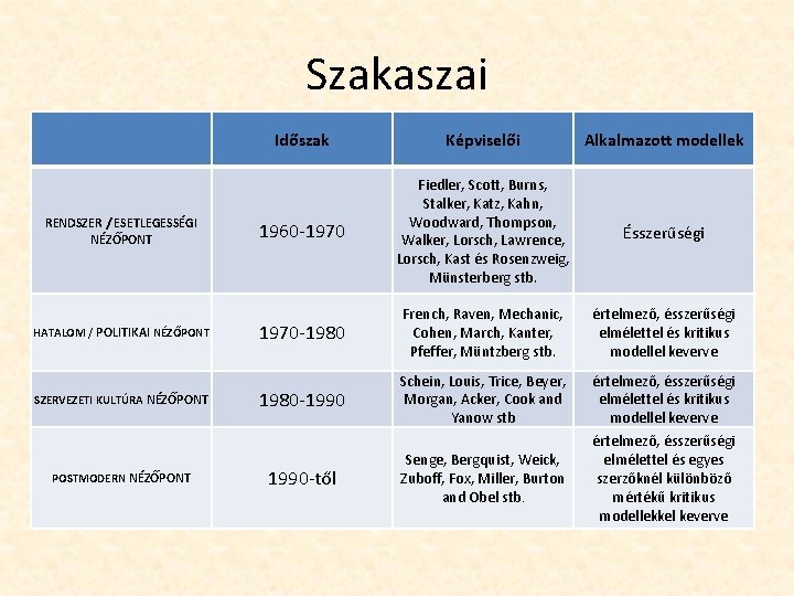 Szakaszai RENDSZER / ESETLEGESSÉGI NÉZŐPONT HATALOM / POLITIKAI NÉZŐPONT SZERVEZETI KULTÚRA NÉZŐPONT POSTMODERN NÉZŐPONT