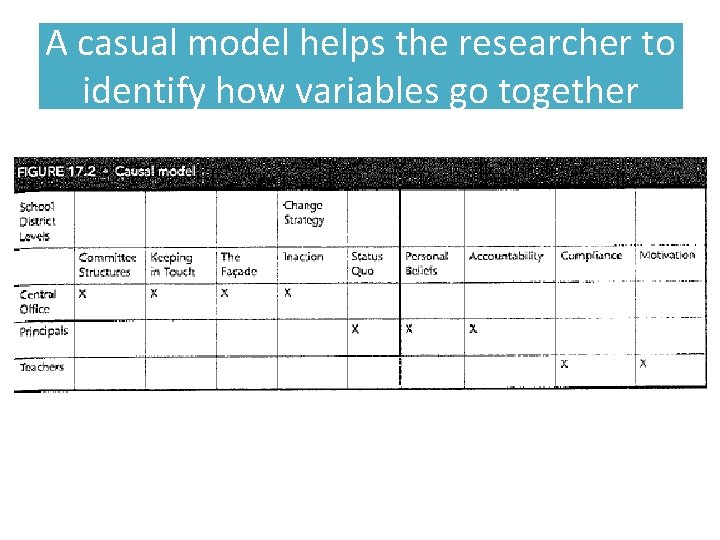 A casual model helps the researcher to identify how variables go together 