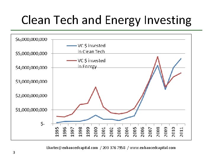 Clean Tech and Energy Investing 3 Lkarter@enhancedcapital. com / 203 376 7958 / www.