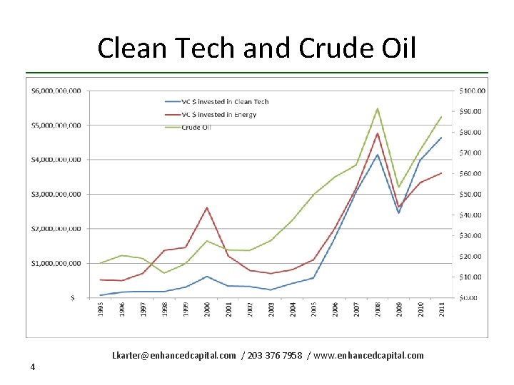 Clean Tech and Crude Oil 4 Lkarter@enhancedcapital. com / 203 376 7958 / www.