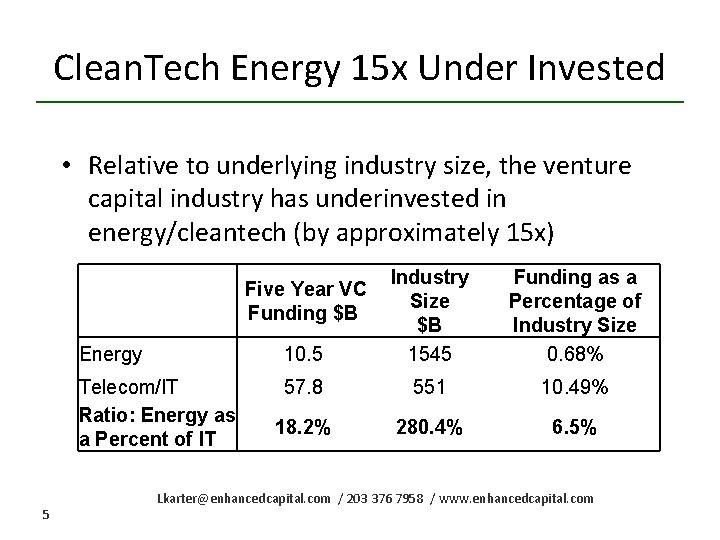 Clean. Tech Energy 15 x Under Invested • Relative to underlying industry size, the
