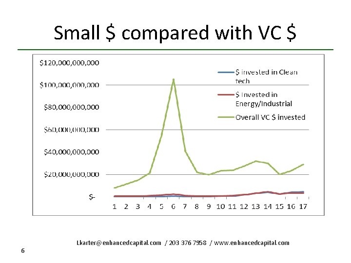 Small $ compared with VC $ 6 Lkarter@enhancedcapital. com / 203 376 7958 /