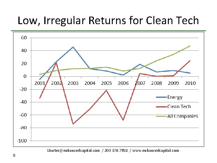 Low, Irregular Returns for Clean Tech 8 Lkarter@enhancedcapital. com / 203 376 7958 /