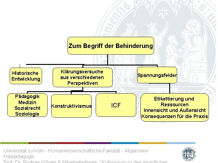 Zum Begriff der Behinderung Historische Entwicklung Pädagogik Medizin Sozialrecht Soziologie Klärungsversuche aus verschiedenen Perspektiven