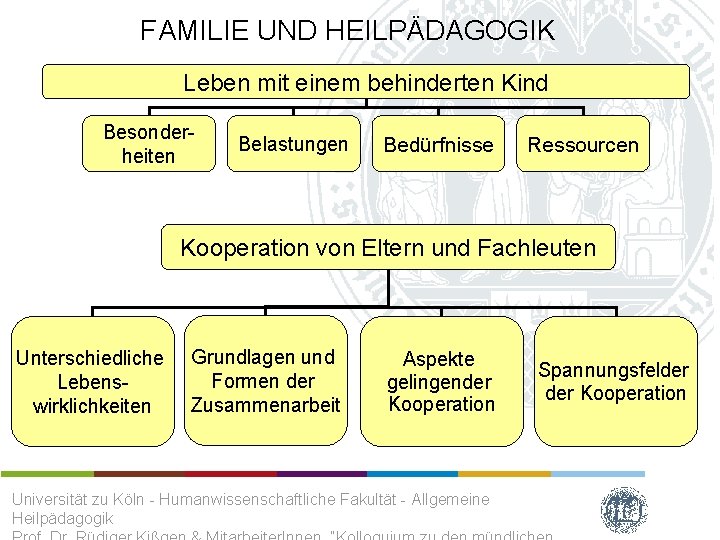 FAMILIE UND HEILPÄDAGOGIK Leben mit einem behinderten Kind Besonderheiten Belastungen Bedürfnisse Ressourcen Kooperation von