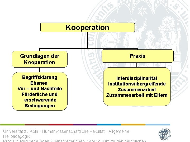 Kooperation Grundlagen der Kooperation Praxis Begriffsklärung Ebenen Vor – und Nachteile Förderliche und erschwerende