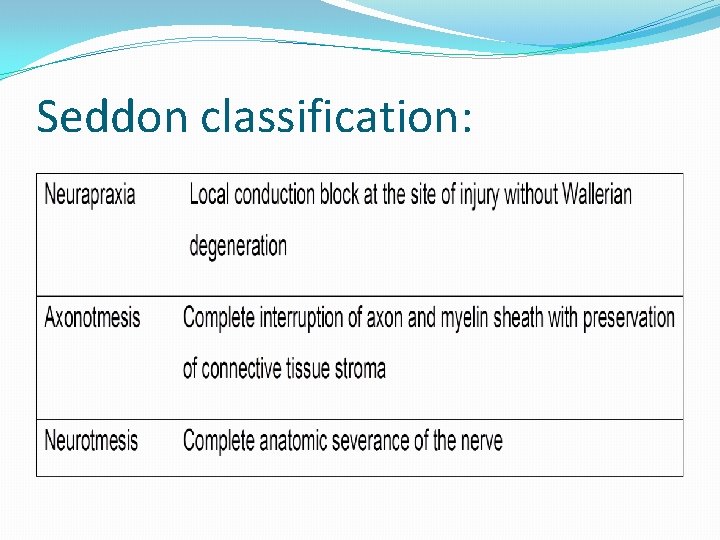 Seddon classification: 