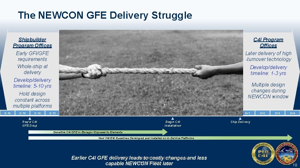 The NEWCON GFE Delivery Struggle Shipbuilder Program Offices C 4 I Program Offices Early