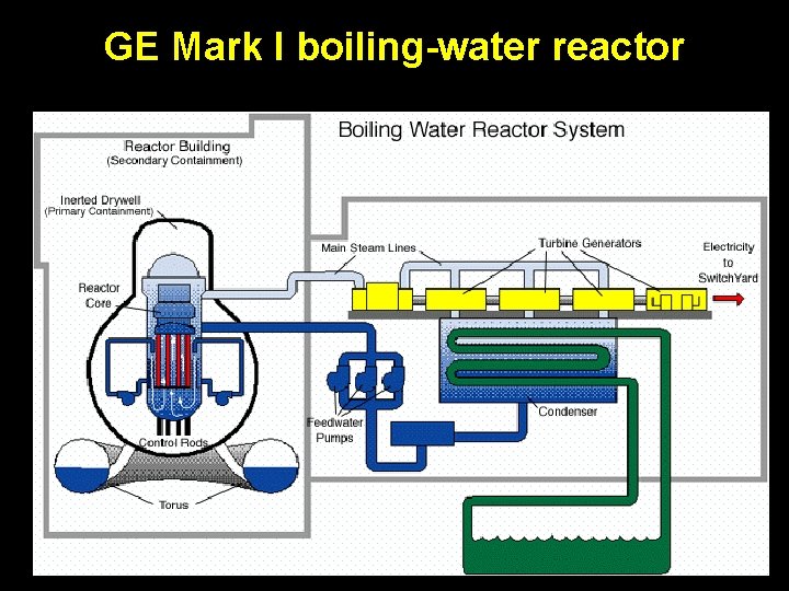 GE Mark I boiling-water reactor GE Mark I boiling-water reactor