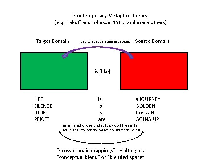 “Contemporary Metaphor Theory” (e. g. , Lakoff and Johnson, 1980, and many others) Target