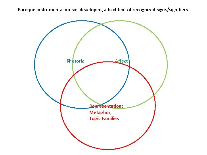 Baroque instrumental music: developing a tradition of recognized signs/signifiers Rhetoric Affect Representation: Metaphor, Topic