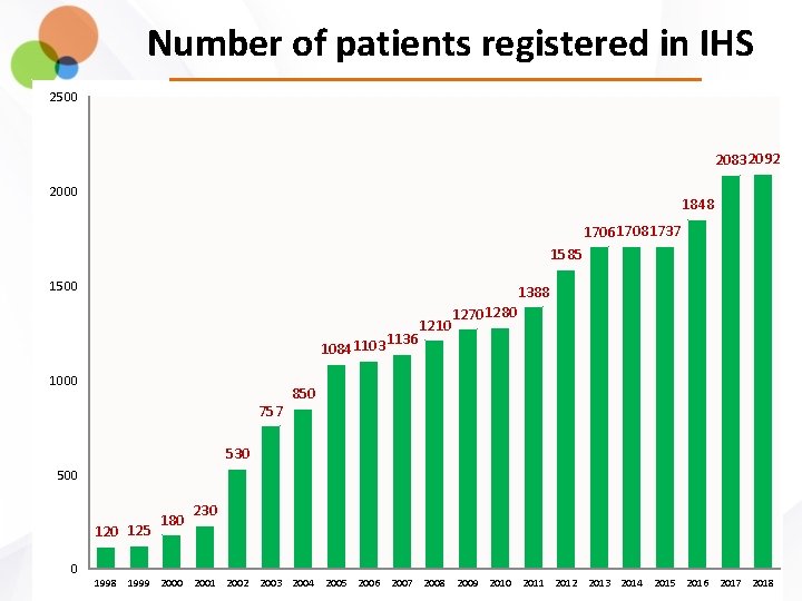Number of patients registered in IHS 2500 2083 2092 2000 1848 170617081737 1585 1500