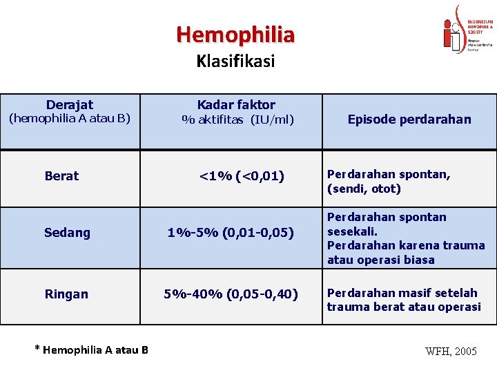 Hemophilia Klasifikasi Derajat (hemophilia A atau B) Berat Kadar faktor % aktifitas (IU/ml) <1%