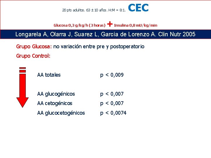 20 pts adultos. 63 10 años. H: M = 8: 1. Glucosa 0, 3