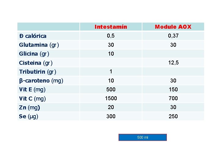 Intestamín Module AOX Ð calórica 0, 5 0, 37 Glutamina (gr) 30 30 Glicina