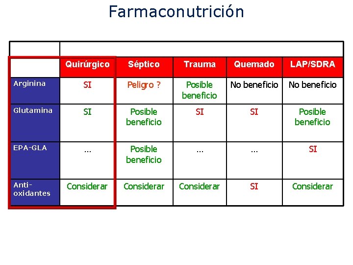 Farmaconutrición Quirúrgico Séptico Trauma Quemado LAP/SDRA Arginina SI Peligro ? Posible beneficio No beneficio