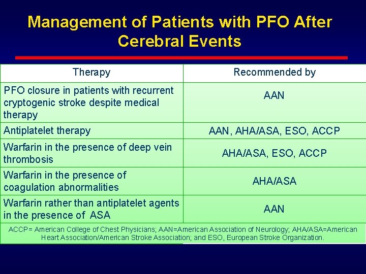 Management of Patients with PFO After Cerebral Events Therapy Recommended by PFO closure in