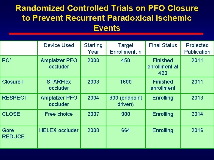 Randomized Controlled Trials on PFO Closure to Prevent Recurrent Paradoxical Ischemic Events PC* Closure-I