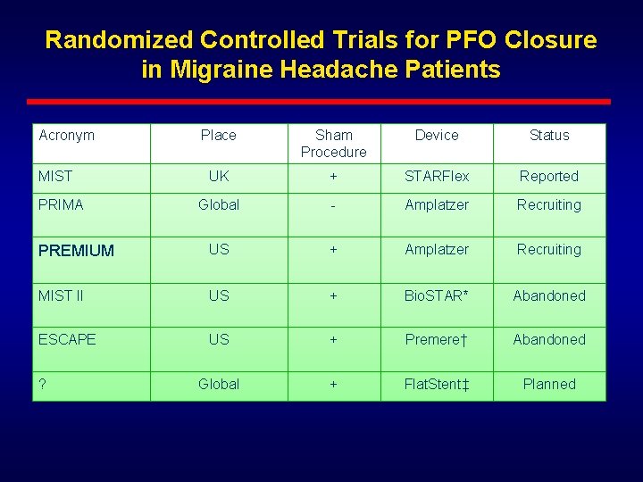 Randomized Controlled Trials for PFO Closure in Migraine Headache Patients Acronym Place Sham Procedure