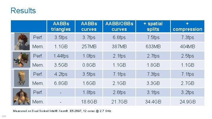 Results AABBs triangles AABBs curves AABB/OBBs curves + spatial splits + compression Perf. 3.