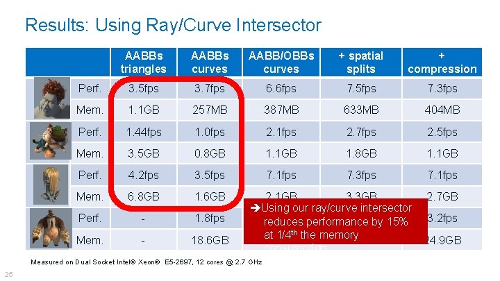 Results: Using Ray/Curve Intersector AABBs triangles AABBs curves AABB/OBBs curves + spatial splits +