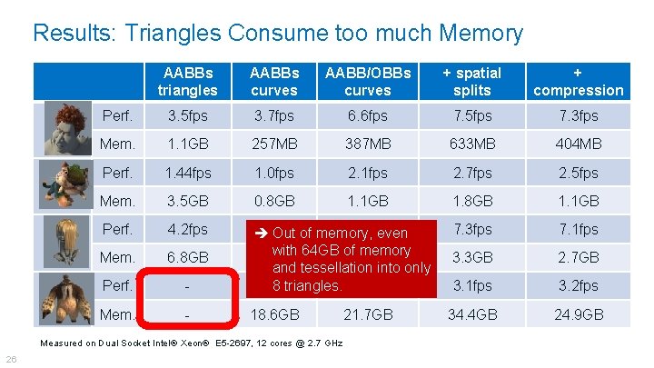 Results: Triangles Consume too much Memory AABBs triangles AABBs curves AABB/OBBs curves + spatial