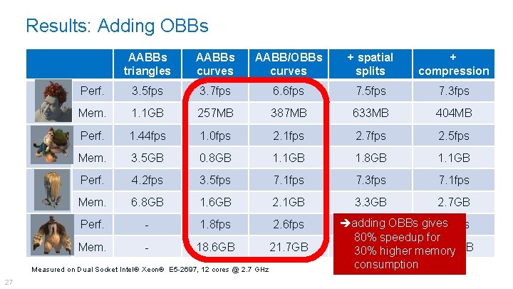 Results: Adding OBBs AABBs triangles AABBs curves AABB/OBBs curves + spatial splits + compression