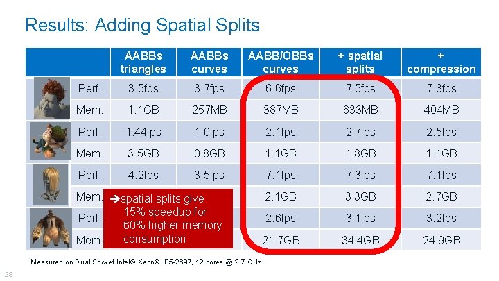 Results: Adding Spatial Splits AABBs triangles AABBs curves AABB/OBBs curves + spatial splits +