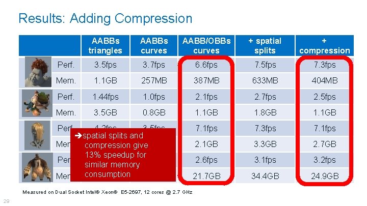 Results: Adding Compression AABBs triangles AABBs curves AABB/OBBs curves + spatial splits + compression