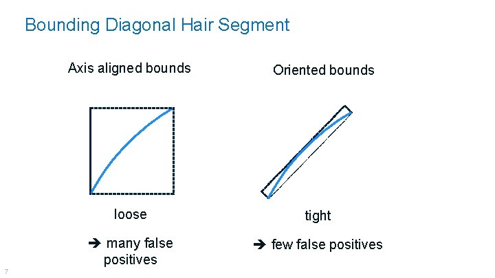 Bounding Diagonal Hair Segment Axis aligned bounds 7 7 Oriented bounds loose tight many