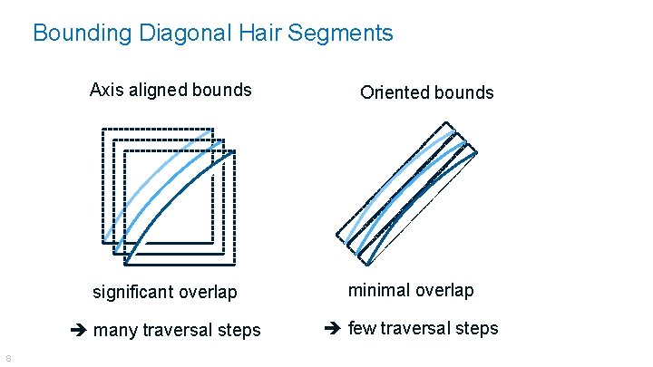 Bounding Diagonal Hair Segments Axis aligned bounds 8 8 Oriented bounds significant overlap minimal