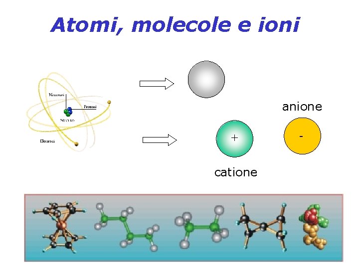 Atomi, molecole e ioni anione + catione - 