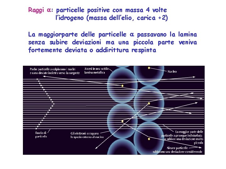 Raggi : particelle positive con massa 4 volte l’idrogeno (massa dell’elio, carica +2) La