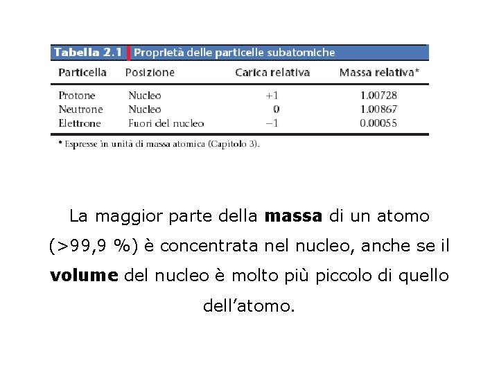La maggior parte della massa di un atomo (>99, 9 %) è concentrata nel