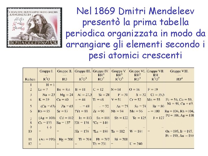 Nel 1869 Dmitri Mendeleev presentò la prima tabella periodica organizzata in modo da arrangiare
