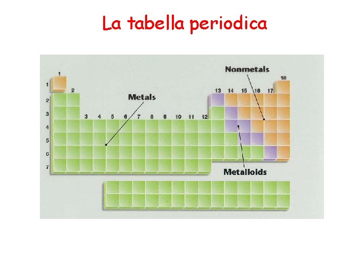 La tabella periodica 
