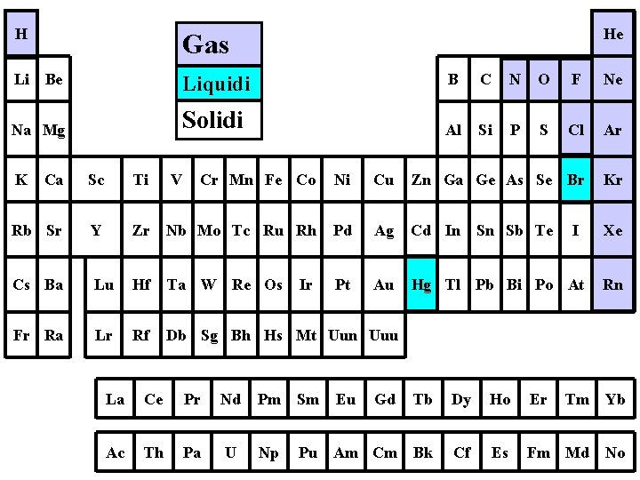 H Gas Li Be Liquidi B C N O F Ne Na Mg Solidi