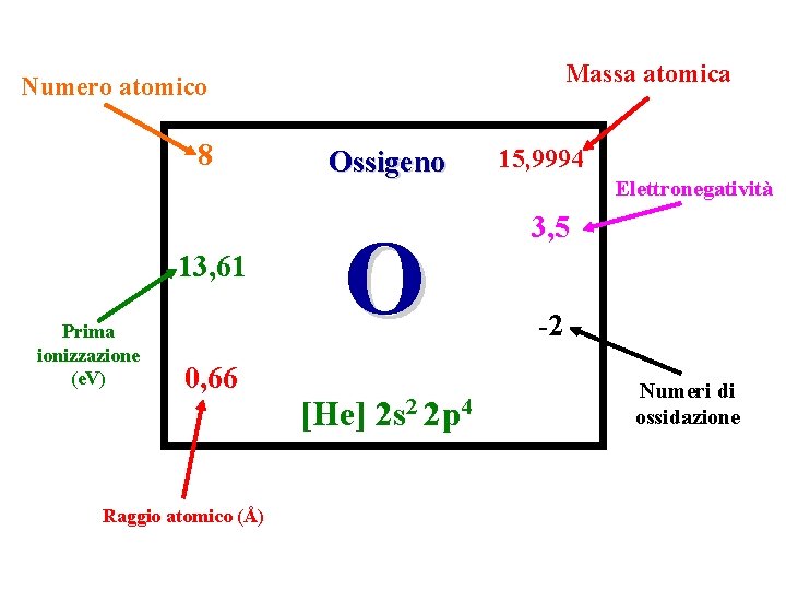 Massa atomica Numero atomico 8 13, 61 Prima ionizzazione (e. V) 0, 66 Raggio