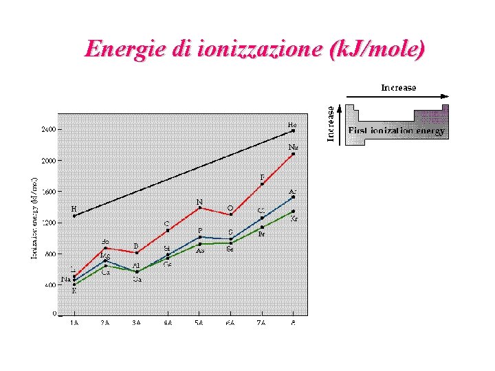 Energie di ionizzazione (k. J/mole) 