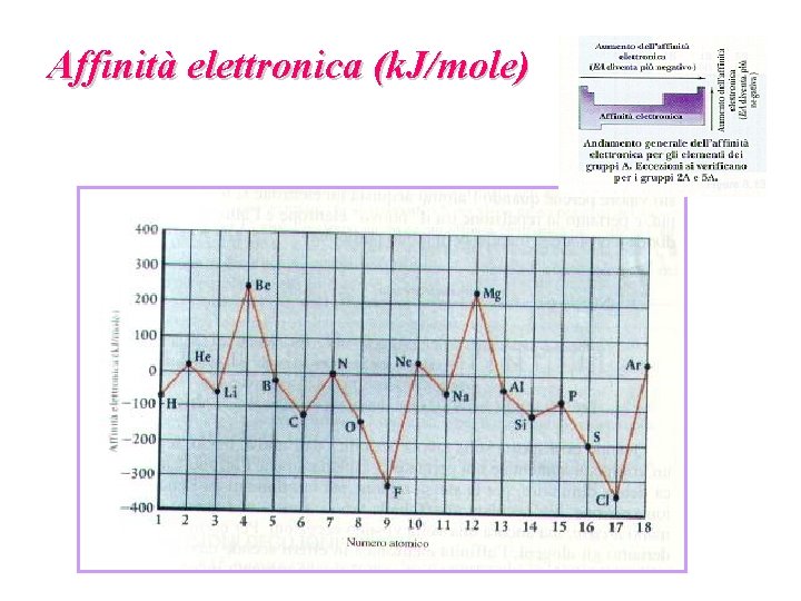 Affinità elettronica (k. J/mole) 