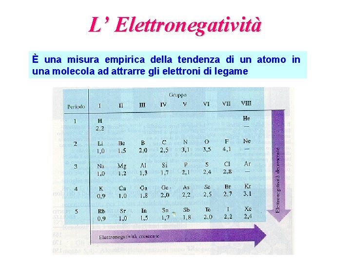 L’ Elettronegatività È una misura empirica della tendenza di un atomo in una molecola