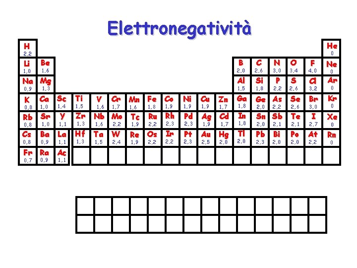 Elettronegatività H 2, 2 Li 1, 0 Be B 1, 6 Na Mg 0,